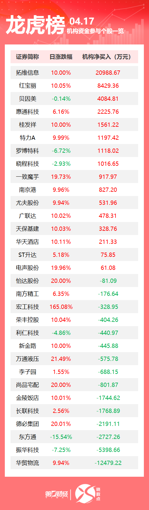 冠达配资 龙虎榜丨机构今日买入这16股，抛售华贸物流1.25亿元