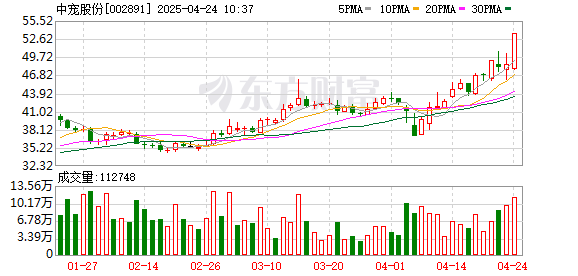 杨方配资 中宠股份：2024年归母净利润3.94亿元，同比增长68.89%，拟10派1.5元