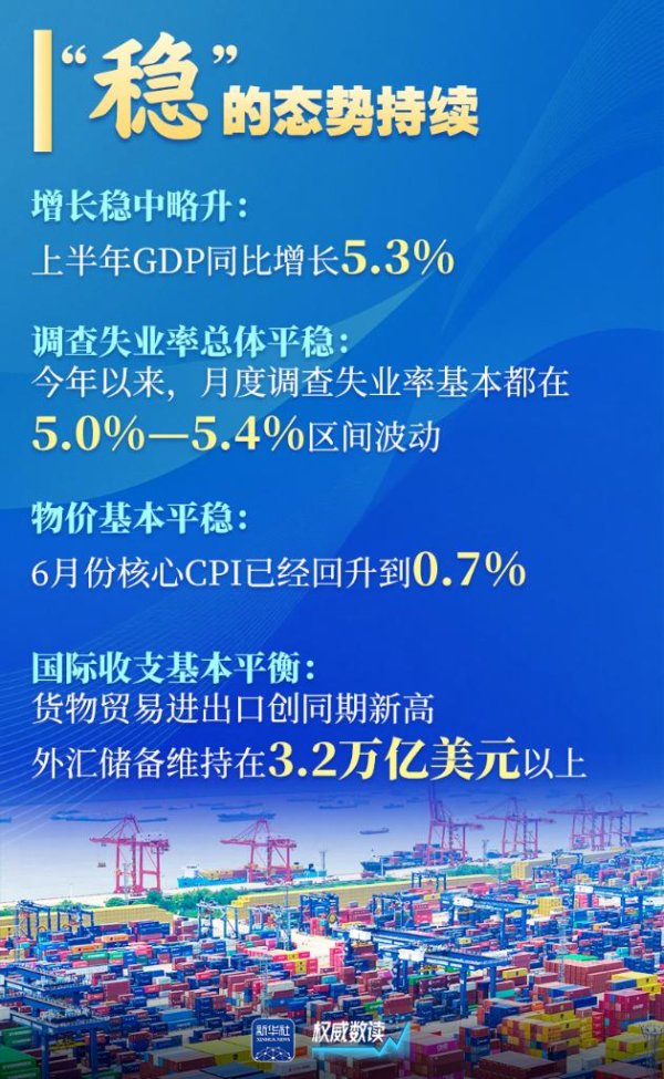 俊升配资 权威数读丨上半年国民经济：稳·进·新·畅