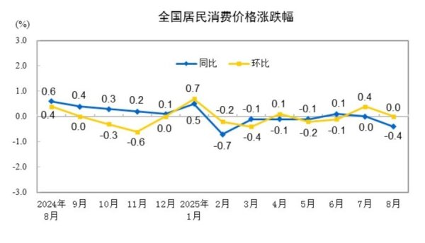 创赢盘交易 国家统计局：8月份居民消费价格同比下降0.4%，环比持平