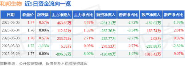 日斗优配 股票行情快报：和邦生物（603077）6月5日主力资金净买入463.83万元